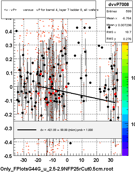 <v - vP>       versus   vP for barrel 4, layer 7 ladder 8, all wafers