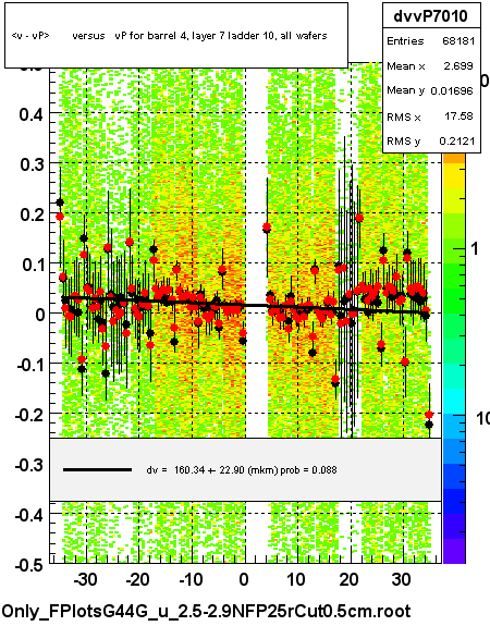 <v - vP>       versus   vP for barrel 4, layer 7 ladder 10, all wafers