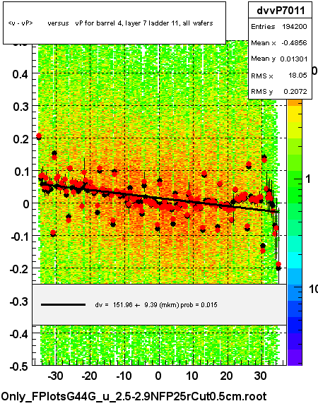 <v - vP>       versus   vP for barrel 4, layer 7 ladder 11, all wafers