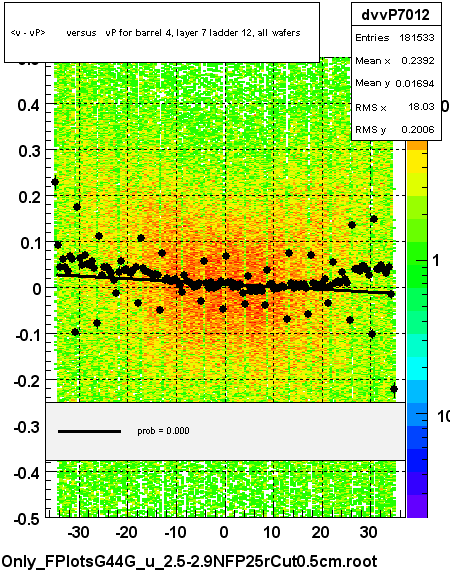 <v - vP>       versus   vP for barrel 4, layer 7 ladder 12, all wafers