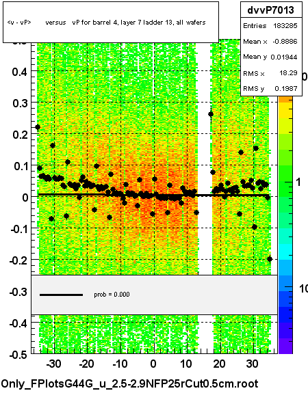 <v - vP>       versus   vP for barrel 4, layer 7 ladder 13, all wafers