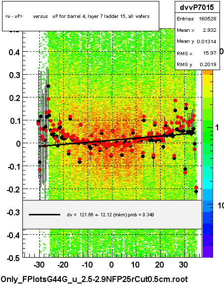 <v - vP>       versus   vP for barrel 4, layer 7 ladder 15, all wafers