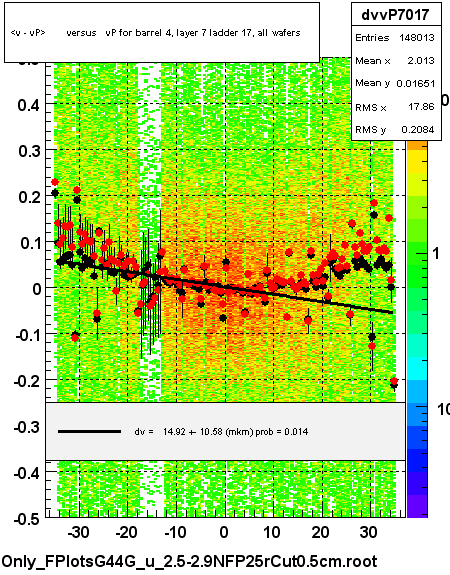 <v - vP>       versus   vP for barrel 4, layer 7 ladder 17, all wafers