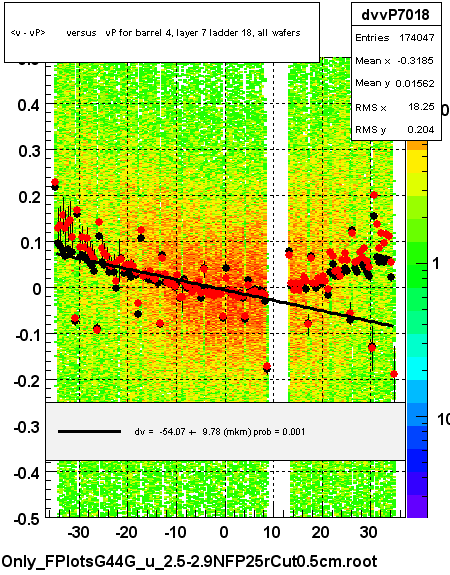 <v - vP>       versus   vP for barrel 4, layer 7 ladder 18, all wafers