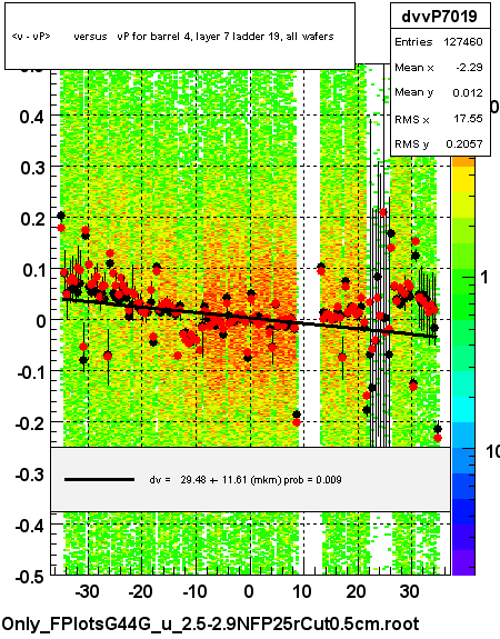 <v - vP>       versus   vP for barrel 4, layer 7 ladder 19, all wafers