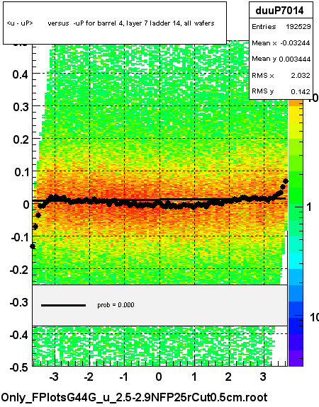 <u - uP>       versus  -uP for barrel 4, layer 7 ladder 14, all wafers