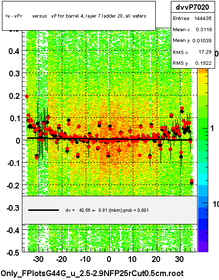 <v - vP>       versus   vP for barrel 4, layer 7 ladder 20, all wafers