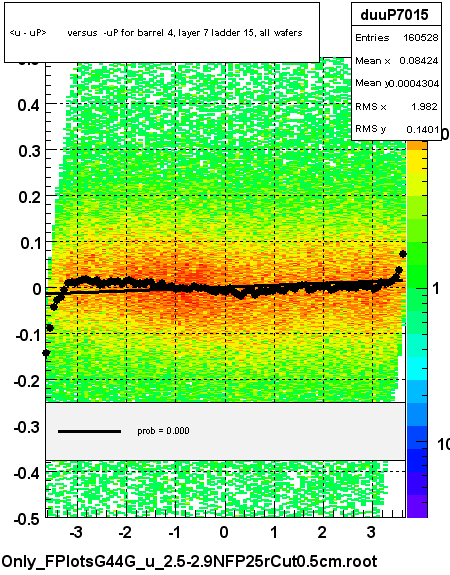 <u - uP>       versus  -uP for barrel 4, layer 7 ladder 15, all wafers