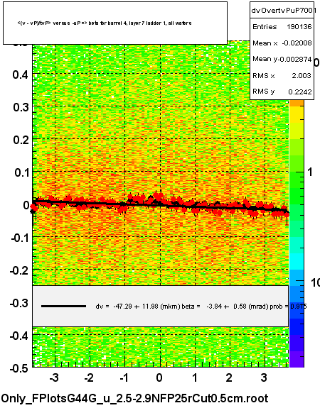 <(v - vP)/tvP> versus  -uP => beta for barrel 4, layer 7 ladder 1, all wafers