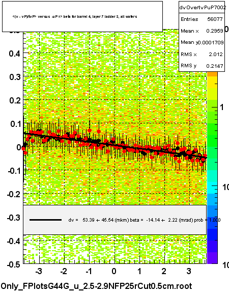 <(v - vP)/tvP> versus  -uP => beta for barrel 4, layer 7 ladder 2, all wafers