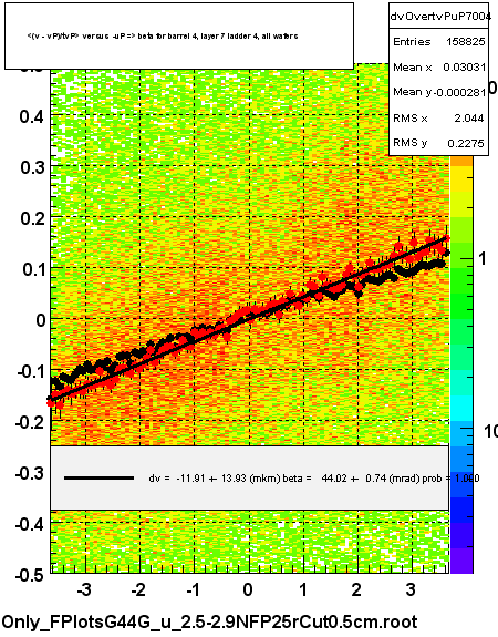 <(v - vP)/tvP> versus  -uP => beta for barrel 4, layer 7 ladder 4, all wafers