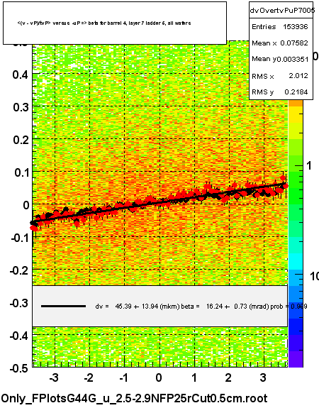 <(v - vP)/tvP> versus  -uP => beta for barrel 4, layer 7 ladder 5, all wafers