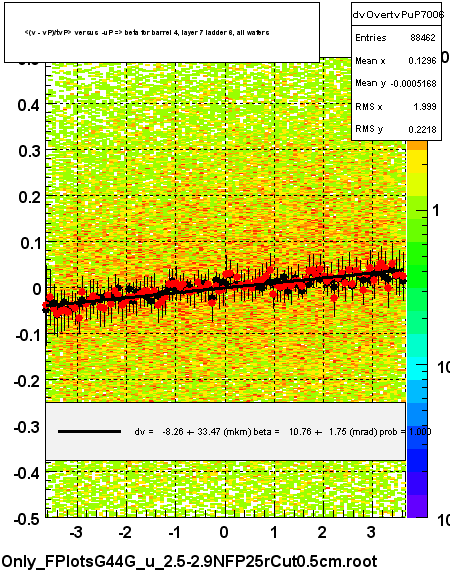 <(v - vP)/tvP> versus  -uP => beta for barrel 4, layer 7 ladder 6, all wafers