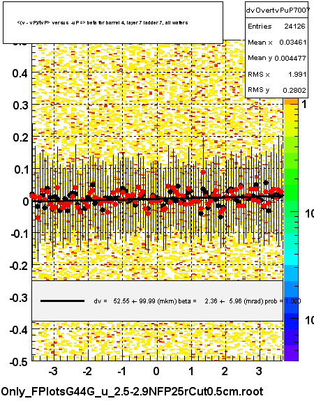 <(v - vP)/tvP> versus  -uP => beta for barrel 4, layer 7 ladder 7, all wafers