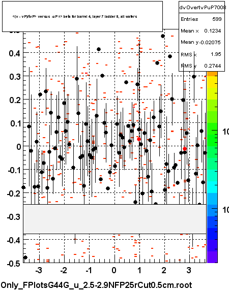 <(v - vP)/tvP> versus  -uP => beta for barrel 4, layer 7 ladder 8, all wafers