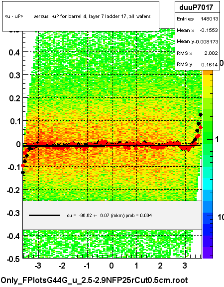 <u - uP>       versus  -uP for barrel 4, layer 7 ladder 17, all wafers
