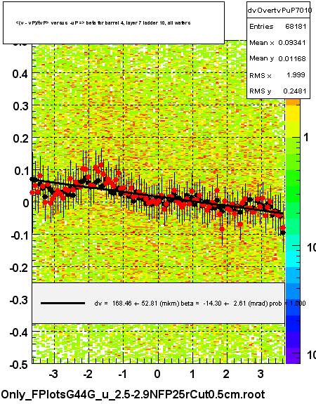 <(v - vP)/tvP> versus  -uP => beta for barrel 4, layer 7 ladder 10, all wafers