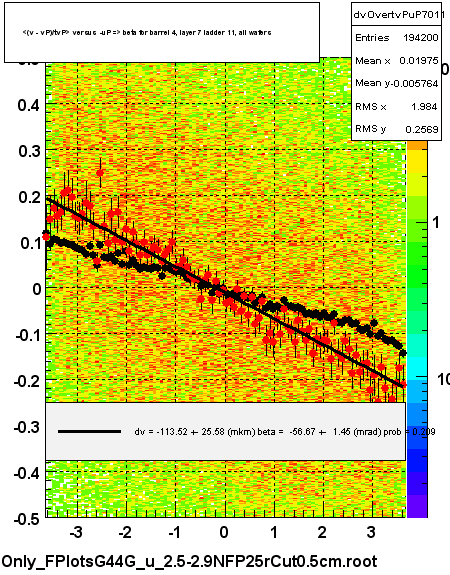 <(v - vP)/tvP> versus  -uP => beta for barrel 4, layer 7 ladder 11, all wafers