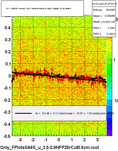 <(v - vP)/tvP> versus  -uP => beta for barrel 4, layer 7 ladder 13, all wafers