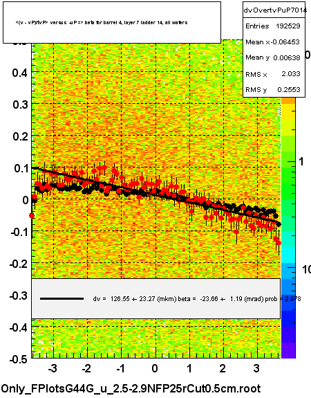 <(v - vP)/tvP> versus  -uP => beta for barrel 4, layer 7 ladder 14, all wafers