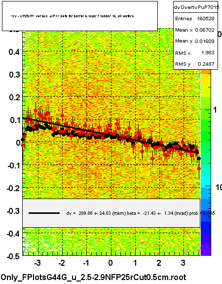 <(v - vP)/tvP> versus  -uP => beta for barrel 4, layer 7 ladder 15, all wafers