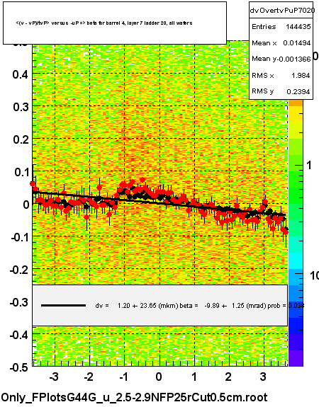 <(v - vP)/tvP> versus  -uP => beta for barrel 4, layer 7 ladder 20, all wafers