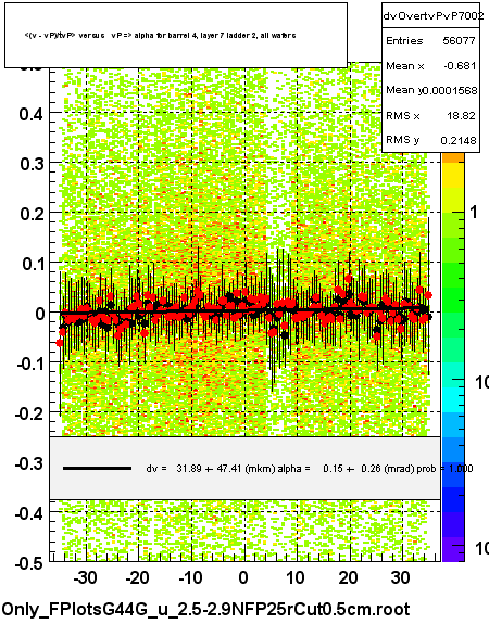 <(v - vP)/tvP> versus   vP => alpha for barrel 4, layer 7 ladder 2, all wafers