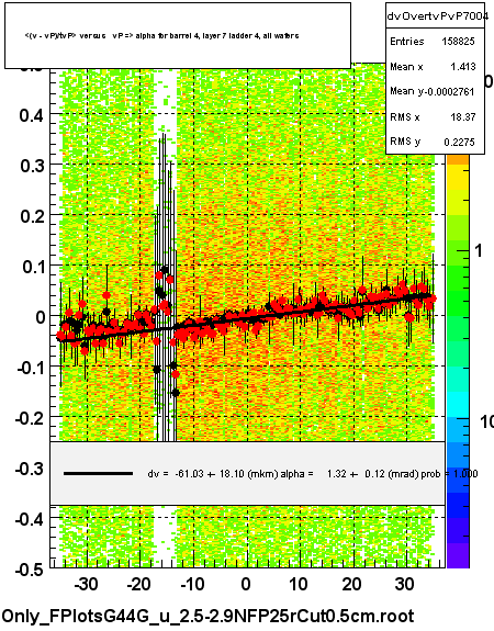 <(v - vP)/tvP> versus   vP => alpha for barrel 4, layer 7 ladder 4, all wafers