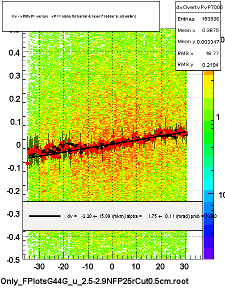 <(v - vP)/tvP> versus   vP => alpha for barrel 4, layer 7 ladder 5, all wafers