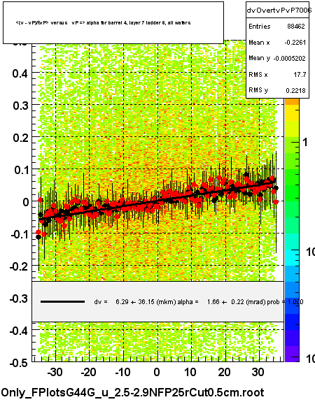 <(v - vP)/tvP> versus   vP => alpha for barrel 4, layer 7 ladder 6, all wafers