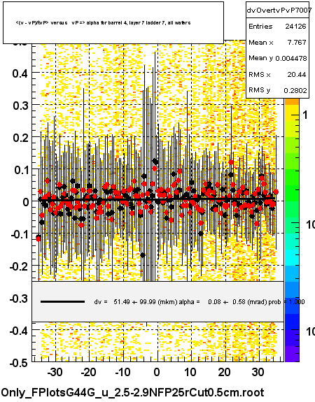 <(v - vP)/tvP> versus   vP => alpha for barrel 4, layer 7 ladder 7, all wafers