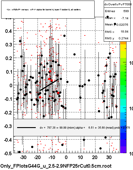 <(v - vP)/tvP> versus   vP => alpha for barrel 4, layer 7 ladder 8, all wafers