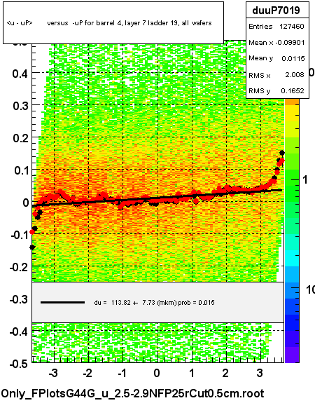 <u - uP>       versus  -uP for barrel 4, layer 7 ladder 19, all wafers