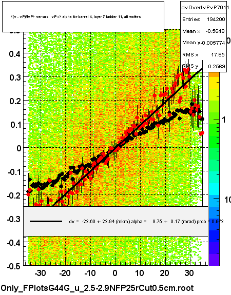 <(v - vP)/tvP> versus   vP => alpha for barrel 4, layer 7 ladder 11, all wafers