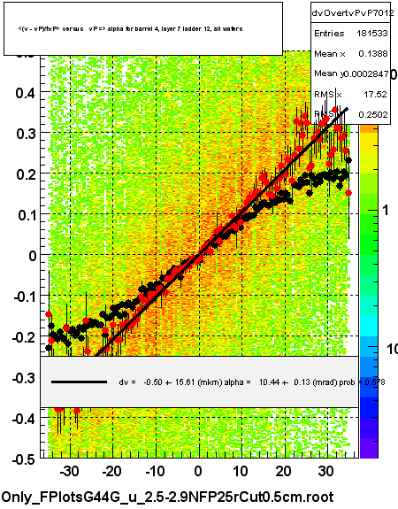 <(v - vP)/tvP> versus   vP => alpha for barrel 4, layer 7 ladder 12, all wafers