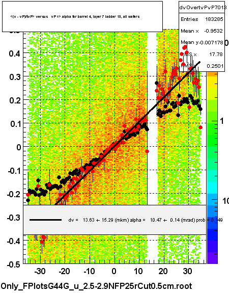 <(v - vP)/tvP> versus   vP => alpha for barrel 4, layer 7 ladder 13, all wafers