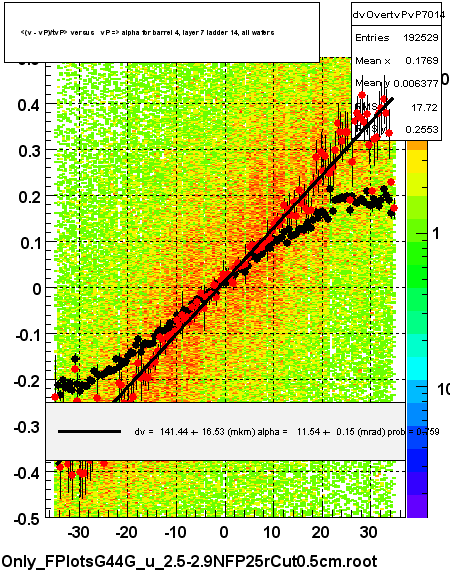 <(v - vP)/tvP> versus   vP => alpha for barrel 4, layer 7 ladder 14, all wafers