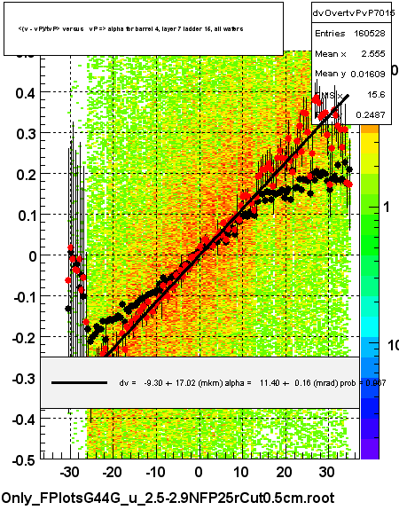 <(v - vP)/tvP> versus   vP => alpha for barrel 4, layer 7 ladder 15, all wafers