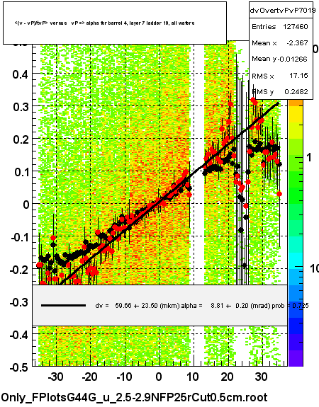 <(v - vP)/tvP> versus   vP => alpha for barrel 4, layer 7 ladder 19, all wafers