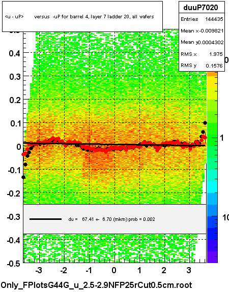 <u - uP>       versus  -uP for barrel 4, layer 7 ladder 20, all wafers