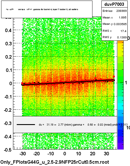 <u - uP>       versus   vP =>  gamma for barrel 4, layer 7 ladder 3, all wafers