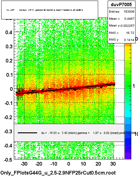 <u - uP>       versus   vP =>  gamma for barrel 4, layer 7 ladder 5, all wafers