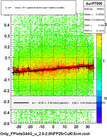 <u - uP>       versus   vP =>  gamma for barrel 4, layer 7 ladder 6, all wafers