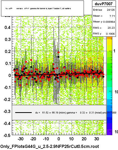 <u - uP>       versus   vP =>  gamma for barrel 4, layer 7 ladder 7, all wafers