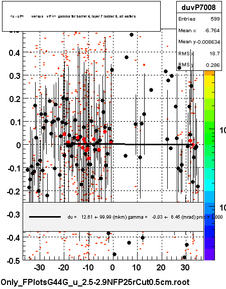 <u - uP>       versus   vP =>  gamma for barrel 4, layer 7 ladder 8, all wafers