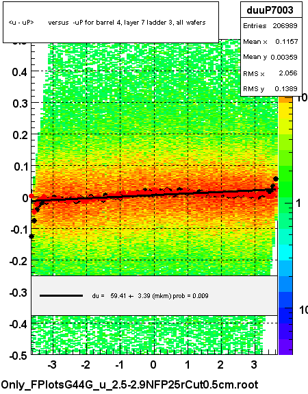 <u - uP>       versus  -uP for barrel 4, layer 7 ladder 3, all wafers