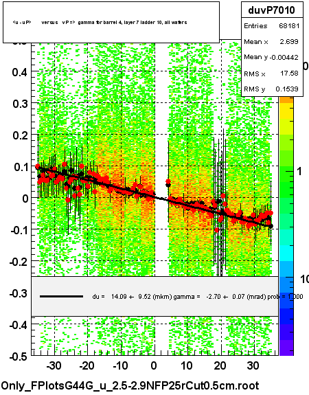 <u - uP>       versus   vP =>  gamma for barrel 4, layer 7 ladder 10, all wafers