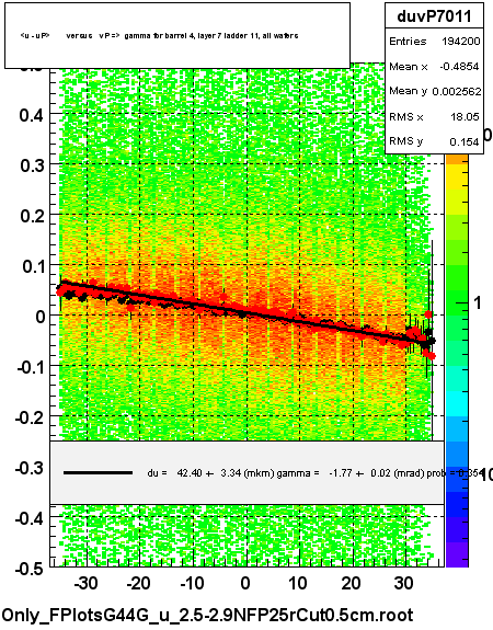 <u - uP>       versus   vP =>  gamma for barrel 4, layer 7 ladder 11, all wafers