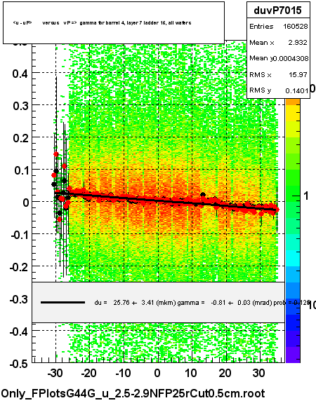 <u - uP>       versus   vP =>  gamma for barrel 4, layer 7 ladder 15, all wafers