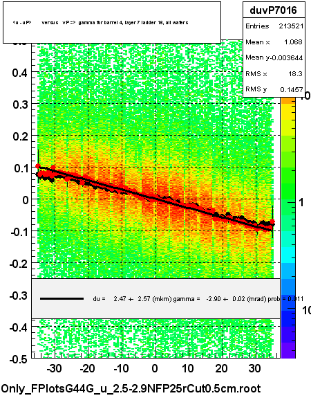 <u - uP>       versus   vP =>  gamma for barrel 4, layer 7 ladder 16, all wafers